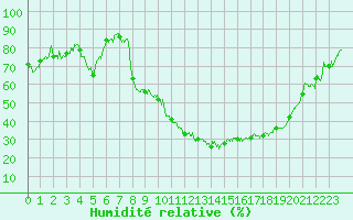 Courbe de l'humidit relative pour Avignon (84)