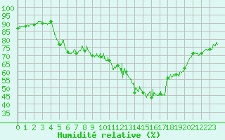 Courbe de l'humidit relative pour Cherbourg (50)