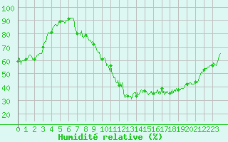 Courbe de l'humidit relative pour Alenon (61)