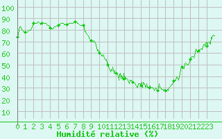 Courbe de l'humidit relative pour Strasbourg (67)