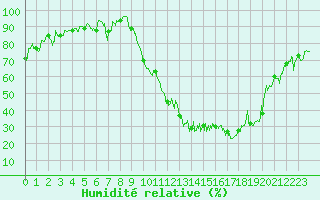 Courbe de l'humidit relative pour Pontoise - Cormeilles (95)