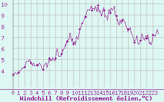 Courbe du refroidissement olien pour Chartres (28)