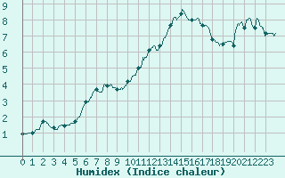 Courbe de l'humidex pour Beauvais (60)