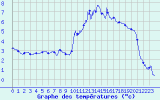 Courbe de tempratures pour La Boissaude Rochejean (25)