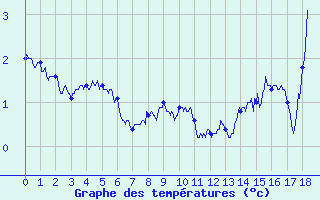 Courbe de tempratures pour La Mongie (65)