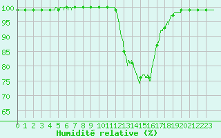 Courbe de l'humidit relative pour Blois (41)