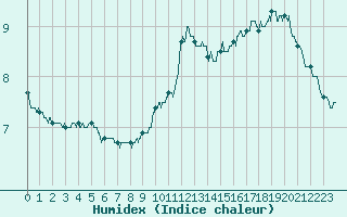 Courbe de l'humidex pour Avord (18)