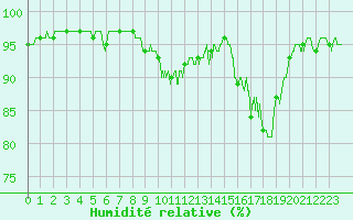 Courbe de l'humidit relative pour Aurillac (15)