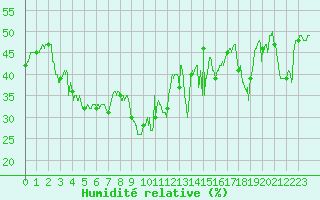 Courbe de l'humidit relative pour Mont-Aigoual (30)