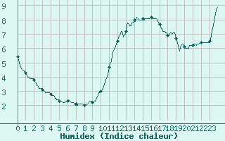 Courbe de l'humidex pour Ile d'Yeu - Saint-Sauveur (85)