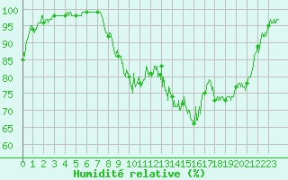 Courbe de l'humidit relative pour Deauville (14)