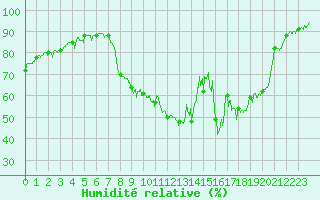 Courbe de l'humidit relative pour Le Puy - Loudes (43)
