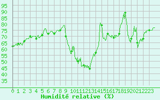 Courbe de l'humidit relative pour Millau - Soulobres (12)