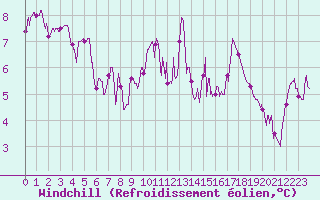 Courbe du refroidissement olien pour La Roche-sur-Yon (85)