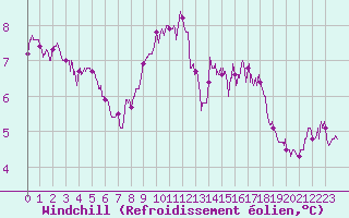 Courbe du refroidissement olien pour Cap Gris-Nez (62)