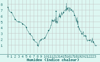 Courbe de l'humidex pour Avord (18)