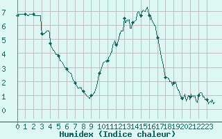 Courbe de l'humidex pour Chteau-Chinon (58)