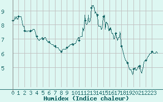 Courbe de l'humidex pour La Roche-sur-Yon (85)