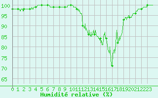 Courbe de l'humidit relative pour Albert-Bray (80)