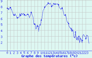 Courbe de tempratures pour Le Havre - Octeville (76)