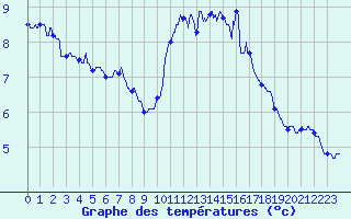 Courbe de tempratures pour Cap de la Hve (76)