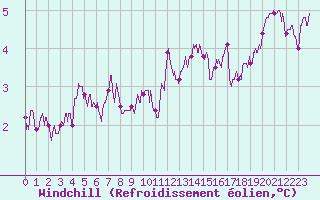 Courbe du refroidissement olien pour Saint-Quentin (02)