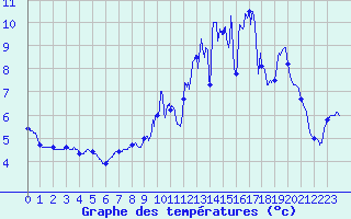 Courbe de tempratures pour Mcon (71)