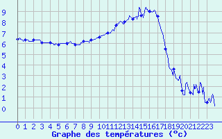 Courbe de tempratures pour Beauvais (60)