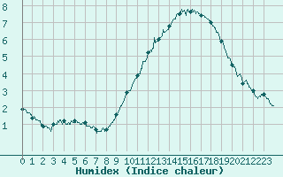 Courbe de l'humidex pour Saint-Nazaire (44)