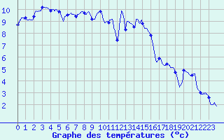 Courbe de tempratures pour Mouterhouse (57)