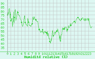 Courbe de l'humidit relative pour Alistro (2B)