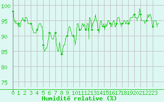 Courbe de l'humidit relative pour Mont-de-Marsan (40)
