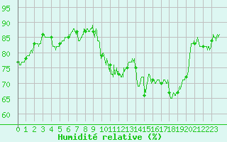 Courbe de l'humidit relative pour Strasbourg (67)