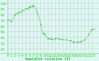 Courbe de l'humidit relative pour Beauvais (60)