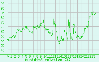 Courbe de l'humidit relative pour Mcon (71)