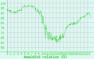 Courbe de l'humidit relative pour Loudervielle (65)