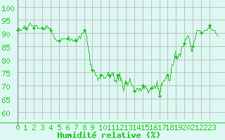 Courbe de l'humidit relative pour Ile d'Yeu - Saint-Sauveur (85)