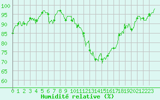 Courbe de l'humidit relative pour Avord (18)