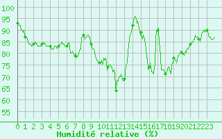 Courbe de l'humidit relative pour La Roche-sur-Yon (85)