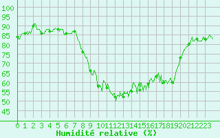 Courbe de l'humidit relative pour Bastia (2B)