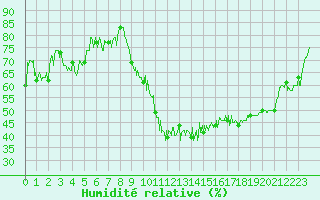 Courbe de l'humidit relative pour Bagnres-de-Luchon (31)