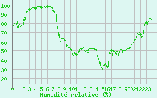 Courbe de l'humidit relative pour Deauville (14)