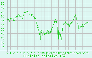 Courbe de l'humidit relative pour Ajaccio - Campo dell'Oro (2A)