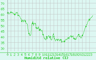 Courbe de l'humidit relative pour Lons-le-Saunier (39)