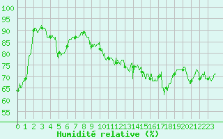 Courbe de l'humidit relative pour Sgur (12)