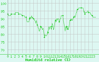 Courbe de l'humidit relative pour Cap Bar (66)