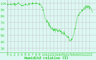 Courbe de l'humidit relative pour Digne les Bains (04)