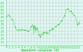 Courbe de l'humidit relative pour Sampolo (2A)