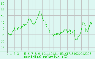 Courbe de l'humidit relative pour Saint-Etienne (42)