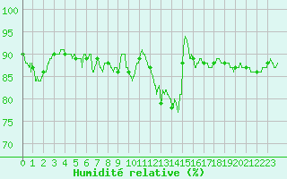 Courbe de l'humidit relative pour Bourges (18)